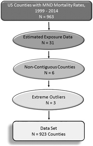 Figure 1. Flow chart showing the initial data set and exclusions from it.