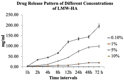Figure 2. Drug release pattern of different concentrations of LMW-HA by UV spectrophotometry. (LMW-HA: Low molecular weight hyaluronic acid; UV: Ultraviolet).