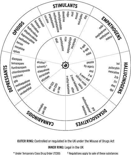 Figure 1. An early version of the Drugs Wheel (12 September 2012).