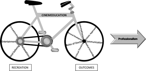 Figure 1. Cinemeducation compared to a bicycle to wheel our way to achieve “professionalism”.