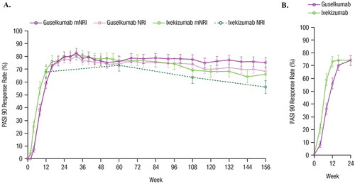 Figure 3. Comparison of guselkumab vs. ixekizumab based on PASI 90 response rates in (A) the unanchored MAIC using data from VOYAGE 1 and VOYAGE 2 vs. UNCOVER-3 through Week 156 using mNRI and NRI methods, and (B) from IXORA-R through Week 24. Error bars represent 95% CI. CI: confidence interval; MAIC: matching-adjusted indirect comparison; mNRI: modified non-responder imputation; NRI: non-responder imputation; PASI: Psoriasis Area and Severity Index.