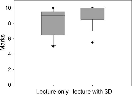 Figure 2. Comparison of grades in 2007 (lecture only) and 2008 (lecture and use of 3D reconstruction model). For each box, the line represents the median value, the upper point is the 95th percentile and the lower point is the 5th percentile. Error bars are 25th/75th percentile.