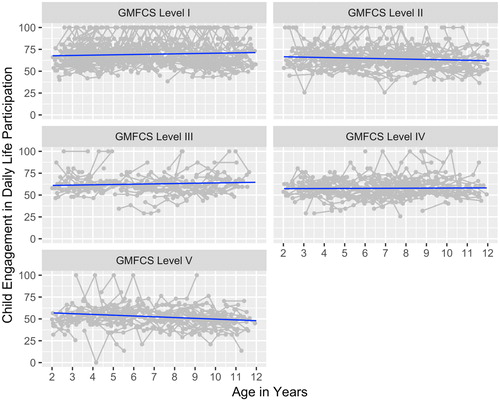 Figure 2. Longitudinal trajectories by GMFCS Level.Note. The y axis represents the Rasch scores for frequency of participation in family and recreational activities domain of the Child Engagement in Daily Life Measure. The x axis is age in years.The body of the graphs depicts the scores over time for the participants in the study based on GMFCS level. The solid line represents the average, the fit of the model.