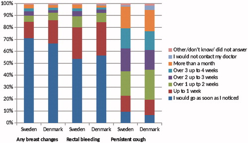 Figure 2. Anticipated patient interval for Sweden and Denmark when experiencing any breast changesa, rectal bleeding and a persistent cough. a Only answered by women.