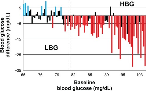 Figure 3 Difference of mean preprandial BG after training versus BG at recruitment for each trained subject.Copyright © 2011, Dove Medical Press Ltd. Reproduced with permission from Ciampolini M, Sifone M. Differences in maintenance of mean blood glucose (BG) and their association with response to “recognizing hunger.” Int J Gen Med. 2011; 4:403–412.Citation21