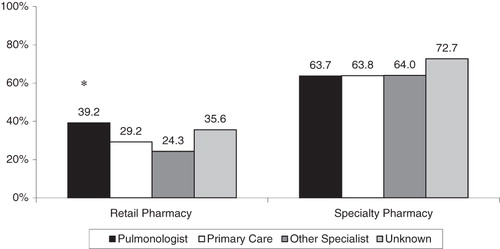 Figure 4.  Rate of high adherence by prescriber specialty and use of specialty pharmacy. *p < 0.05 in Chi-square test using the primary care physician as a reference group.