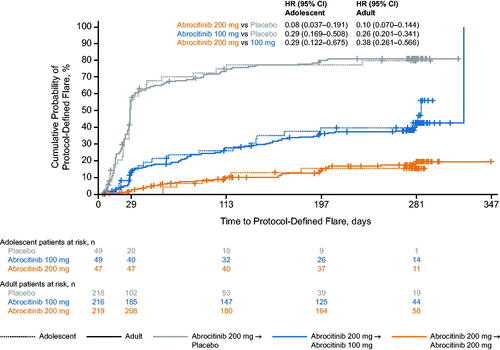 Figure 1. Probability of protocol-defined flare for adolescent and adult patients during the randomized maintenance period of the JADE REGIMEN study. Flare was defined in the protocol as ≥50% loss of initial EASI response at week 12 with a new IGA score ≥2. Patients at risk were defined as patients who did not experience flare and were continuing treatment. Missing event times were considered as right censored (censored at random) on the last date of randomized treatment. Patients included in the adolescent group were aged 12–17 years. Patients included in the adult group were aged ≥18 years. CI: confidence interval; EASI: Eczema Area and Severity Index; HR: hazard ratio; IGA: Investigator’s Global Assessment.
