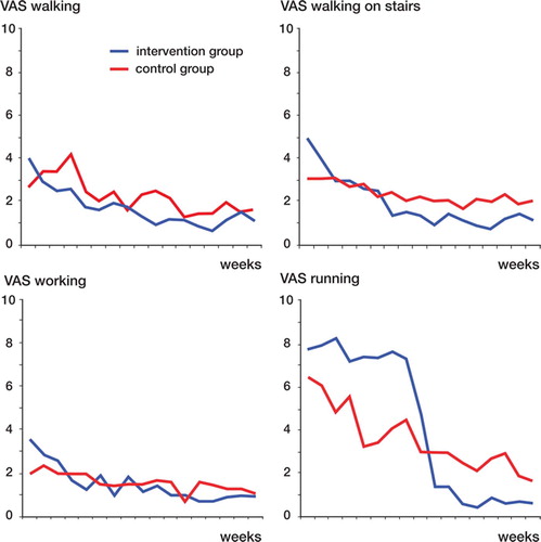 Figure 4. Weekly pain score (VAS) with walking, walking upstairs, working, and running. Blue: intervention group; red: control group.