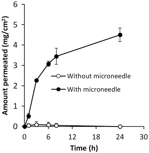 Figure 2. In vitro permeation of eflornithine hydrochloride in a solution through a mouse skin area where the hair was trimmed (without microneedle) or trimmed and then treated with microneedles (with microneedle). Data shown are mean ± SD (n = 3).