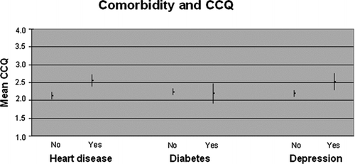 Figure 1.  COPD co-morbidity and CCQ score. A higher CCQ score indicates lower quality of life.