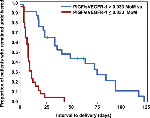 Figure 13.  Survival curve of patients who had plasma concentration of PlGF/sVEGFR-1 ratio ≤ 0.033 MoM and >0.033 MoM. This cut-off was associated with a shorter interval-to-delivery due to preeclampsia [PlGF/sVEGFR-1 > 0.033 MoM: n = 27, censored 5; median survival 41 days, interquartile range (IQR) 22–85 days vs. PlGF/sVEGFR-1 ≤ 0.033 MoM: n = 32, censored 3, median survival 6 days, IQR 3-10 days; p < 0.001; hazard ratio = 6 (95% CI 2.5–14.6)].