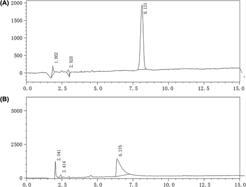 Figure 1. Oxaliplatin HPLC chromatogram. A: HPLC behavior of OP, B: blank nanoparticle dialysate.