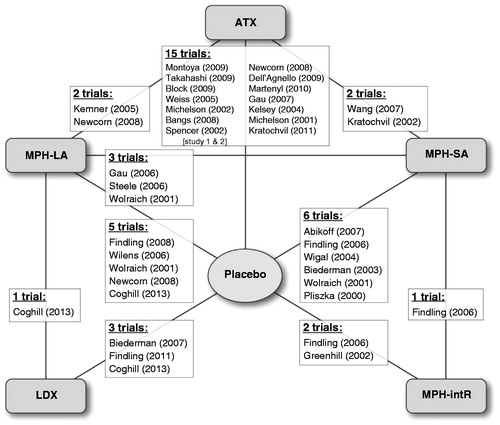 Figure 2. Network diagram of all trials included in the meta-analyses. ATX = atomoxetine; LDX = lisdexamfetamine; MPH-LA = methylphenidate long acting; MPH-intR = methylphenidate intermediate release; MPH-SA = methylphenidate short acting. SourcesCitation17–19,Citation27,Citation29–55.