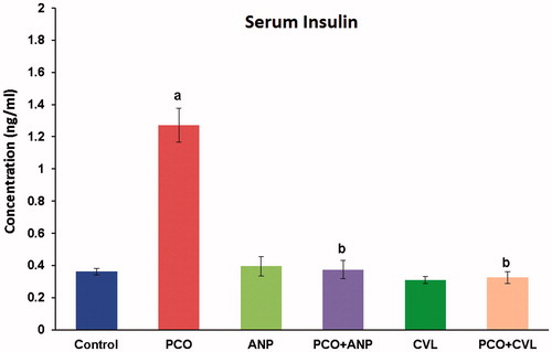 Figure 9. Comparative assessment of serum insulin concentration in control and experimental groups of rats. aA significant difference between control and other treated groups at p < 0.05 level. bA significant difference among PCO−, PCO + ANP−, and PCO + CVL-treated groups at p < 0.05 level. CVL, carvedilol; ANP, ANGIPARS™; PCO, polycystic ovary.