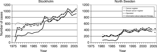 Figure 1.  The annual number of invasive breast cancer cases in Stockholm county 1976–2005 (Stockholm), and in North Sweden 1980–2005 (North Sweden), in the ages 40–74: 1) reported to the Swedish Cancer Registry, 2) included in the regional breast cancer database, 3) registered as operable, and 4) with information on adjuvant therapy.