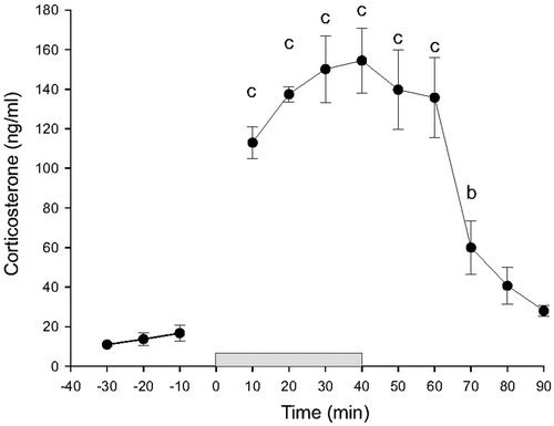 Figure 3. Baseline and restraint-induced increases in plasma corticosterone (CORT) concentrations (ng/ml) in rats in Experiment 1 (n = 7). The break between the –10 and 10 min time points is due to intentional omission of automated sampling at that time point. The gray bar between time points 0 and 40 represents the time period during which rats were restrained. Data are presented as means ± SEM (n = 7). Within group comparisons: b, p < 0.01; c, p < 0.001, generated by a linear mixed model statistical analysis.