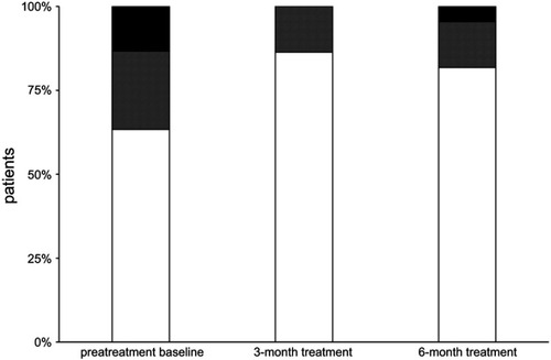 Figure 3 Parkinson’s disease patients (percentage) who presented with nociceptive pain (open bars), mixed pain (hatched bars) and neuropathic pain (solid bars) at pretreatment baseline, and at follow-up assessment at month 3 and 6 of treatment with tapentadol.