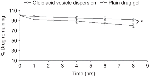 Figure 7.  Percentage drug unabsorbed with respect to time after application of oleic acid vesicle dispersion and plain drug gel on skin in vivo.