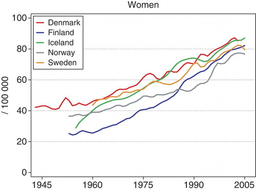 Figure 29.  Age standardised (World) incidence rates for breast cancer 1943–2005, by country. Modified from NORDCAN Citation[49].