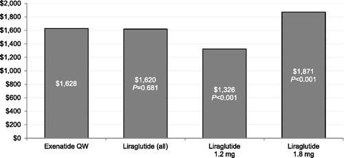 Figure 8. Multivariable regression-adjusted GLP-1RA costs during 6 month follow-up period (N = 11,551). GLP-1RA = glucagon-like peptide-1 receptor agonist; QW = once weekly.