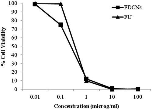 Figure 8. In vitro cytotoxicity of FDCNs and FU.