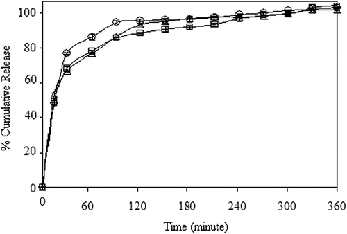 Figure 14. Effect of drug/polymer ratio on 5-FU release (□: D3, Δ: E1, o: E2), (crosslinking concentration: 0.11 M, exposure time to GA: 5 min, magnetite content: 100%, CS/MC ratio (w/w): 4/1).