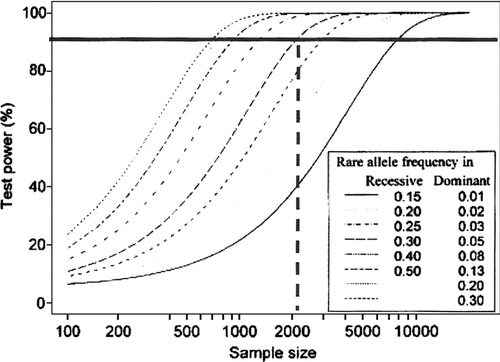 Figure 3 The effects of sample size on power as a function of allele frequency in a recessive and dominant model of inheritance. The bold line shows that for a dominant model, a sample size of 2,000 has 90% power to detect an association for a minor allele frequency of 5%, but only about 40% power in a recessive model with a minor allele frequency of 15% (power figures obtained using CaTS software and graph drawn from data.