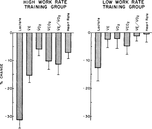 Figure 8 Changes in physiologic responses to identical exercise tasks induced by two different intensity training strategies in patients with COPD (high and low work rate training). Original Legend to Figure: Changes in physiologic responses to an identical exercise task (high constant work rate test0 produced by two exercise training strategies in patients with COPD. Left panel. High work rate training group (n = 11) Right panel. Low work rate training group (n = 8). Reprinted with permission of the American Thoracic Society. Copyright © 2018 American Thoracic Society (Citation25). American Review of Respiratory Disease is an official journal of the American Thoracic Society.