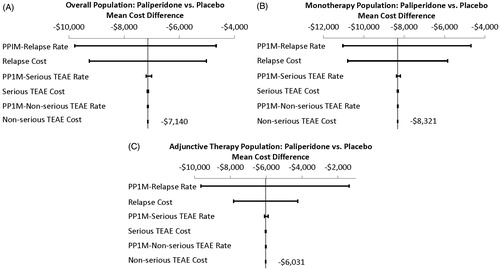 Figure 1. Univariate sensitivity analyses of total annual medical cost differences: paliperidone palmitate (PP1M) vs placebo.