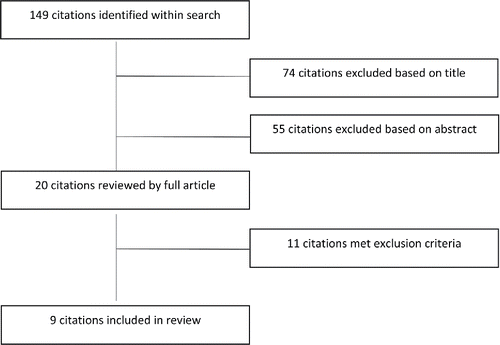Figure 1. Flowchart of the review process.