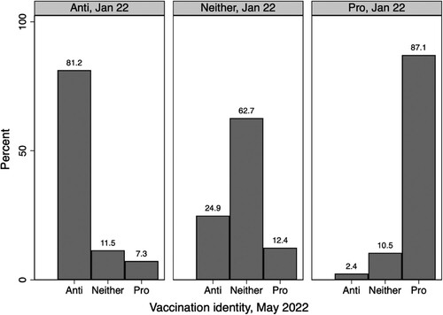 Figure 2. Stability of vaccination identities, Austria, January and May 2022.Notes. Data from Waves 28 and 32, ACPP. Data not weighted.
