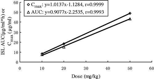 Figure 3. Relationship between Cmax and AUC versus dose in rats receiving single 10, 20 and 50 mg/kg intravenous doses of ISL.