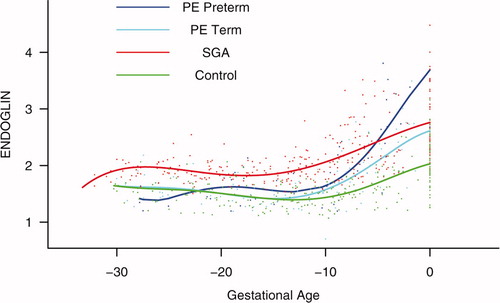 Figure 5. Backward analysis of the maternal plasma concentration of soluble endoglin (s-Eng) in patients with normal pregnancies and those with pregnancy complications. Patients destined to deliver an SGA neonate had a significantly higher plasma s-Eng concentration than controls up to 30 weeks before delivery.