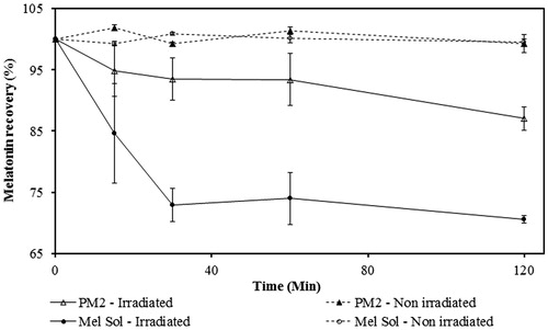 Figure 1. UV degradation studies of PM2 and melatonin solution (Mel Sol).