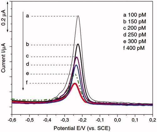 Figure 2. Quantitative detection of different target DNA concentrations by SWV is shown (Reuse with permission from Elsevier) (Dai Tran et al. Citation2011).