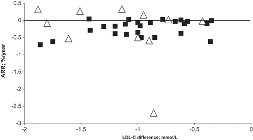 Figure 2. The association between degree of LDL-C lowering and the absolute risk reduction of total mortality (%/year) in 26 statin trials, where total mortality was recorded and which were included in the study by Silverman et al. and in 11 ignored trials. ARR is weakly associated with degree of LDL-C lowering in the included trials (y = 0.28x + 0.06) but inversely associated in the excluded trials (y = −0.49x − 0.81). Symbols: see Figure 1.