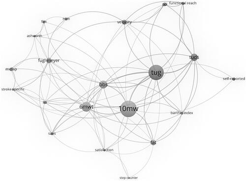 Figure 2. Network analysis. Circles (nodes) represent each outcome measure, the larger the circle the more publications that used this specific measure. Lines represent outcomes measures which appear together in the same article, the thicker the line the more times the measures are used together. The more central the nodes are placed, the more coupling they have with other nodes. fim: Functional Independence Measure; rom: range of motion; mefap: Modified Emory Functional Ambulation Profile; stroke specific: stroke specific quality of life; sis: Stroke Impact Scale; saes: serious adverse events; 6mwt: 6-minute Walk Test; 10mwt: 10-minute Walk Test; bbs: Berg Balance Scale; tug: timed up and go; pci: Physiological Cost Index; Tuds: timed up and down stairs; self-reported: self-report satisfaction; fac: functional ambulation categories).