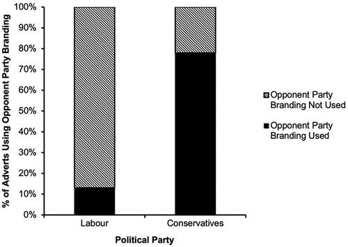 Figure 9. Percentage of adverts using opponent party branding.