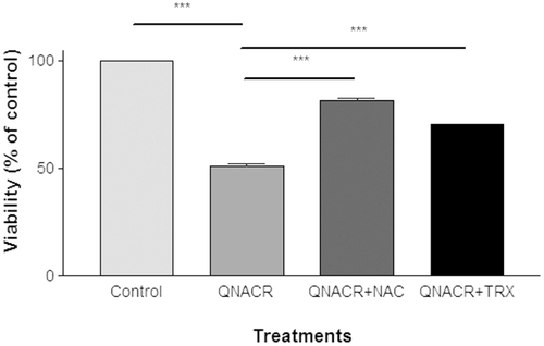 Figure 2.  Effect of antioxidants on the cytotoxicity of QNACR (24.8 µM) on MCF7 cells. NAC (0.5 mM) and Trolox (0.1 mM) themselves resulted in the cell viability of 99.75 ± 2.2% and 103.12 ± 2.67, respectively, compared to untreated control. Results are expressed as the mean ± SEM. ***p < 0.001.