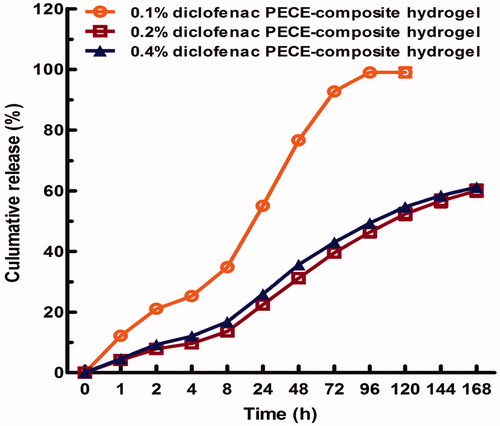 Figure 3. In vitro release profile of diclofenac sodium from 30% (w/v) PECE hydrogel as a function with time in PBS solution at 37 °C.