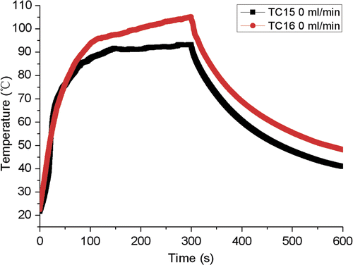 Figure 13. Experimental no-flow temperature of TC No.15 and TC No.16 with D = 10 mm.