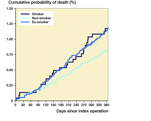 Figure 4. Cumulative probability of mortality up to 1 year following total knee arthroplasty.