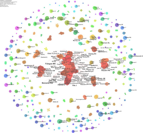 Figure 4 The author co-occurrence network of antibiotic-resistant A. baumannii related publications from 1991 to 2019. A node represent an institution, and node size represents frequency.
