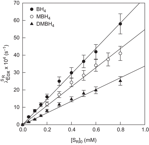 Figure 4.  Representation of the values of the inactivation  constant Display full size vs. [SR]0 for the different substrates studied. Conditions were 30 mM sodium phosphate buffer (pH 7.0), 25°C. Every substrates were recorded from the appearance of product (BH2, MBH2, and DMBH2 for BH4 •, MBH4 O and DMBH4 ▴, respectively). (—), Non-linear regression fitting to Eq. (4) of the data analysis. Enzyme concentration was, in each case, 0.6 µM. The initial concentration of superoxide dismutase (SOD) was 414 UI/ml.
