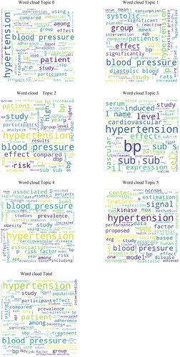 Figure 10. Word clouds of selected six topics and total words.