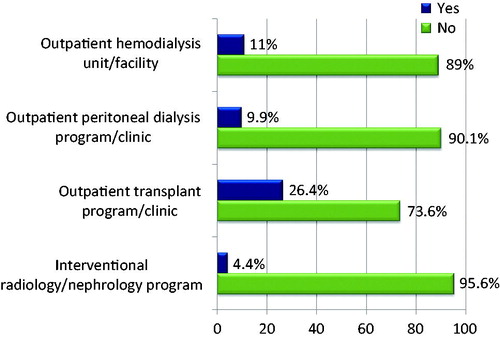 Figure 1. Do your medical residents rotate through your outpatient hemodialysis, peritoneal dialysis, transplant and interventional radiology/nephrology programs during their nephrology elective?