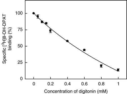 Figure 4. Effect of increasing concentrations of digitonin on specific [3H]8-OH-DPAT binding to the 5-HT1A receptor in hippocampal membranes. Values are expressed as a percentage of specific binding for native membranes in the absence of digitonin. Data shown are the means±SE of at least three independent experiments. See Materials and methods for other details.