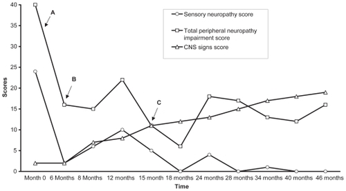 Figure 1 This figure represents the progressive changes in central and peripheral nervous system scores. The central nervous system (CNS) signs score is the sum of the number of positive cerebellar signs. The total peripheral neuropathy impairment scores and sensory scores were obtained from our clinical evaluation scoring system (CitationVinik et al 2005b) modified from the Rochester Diabetic Neuropathy Study (CitationDyck et al 1992). In this system a score of 1 or 0 is given for the presence or absence of neuropathy symptom respectively. Motor, sensory and autonomic nervous systems are evaluated and given scores on a scale of 0 to 4, 0 being no impairment and 4 being severe impairment. Antioxidant treatment instituted at point A, IV Ig infusion instituted at point B and Point C is when gluten free diet was started.