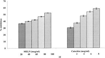 Figure 6.  Effect of MELN and catechin on inhibition of hydroxyl radical. Results are mean ± SEM of three parallel measurements. p < 0.001 when compared with control.