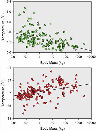 Figure 3. Parameters of the body temperature rhythm as a function of body mass as determined for 86 mammalian species in 206 published studies. Top: daily range of oscillation of the body temperature rhythm. Bottom: mean level of the body temperature rhythm
